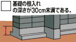 ブロック塀危険確認イラスト（基礎の根入れの深さが30センチ未満である）