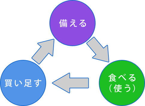 ローリングストック法のイラスト（備える・食べる、使う・買い足すを繰り返す）