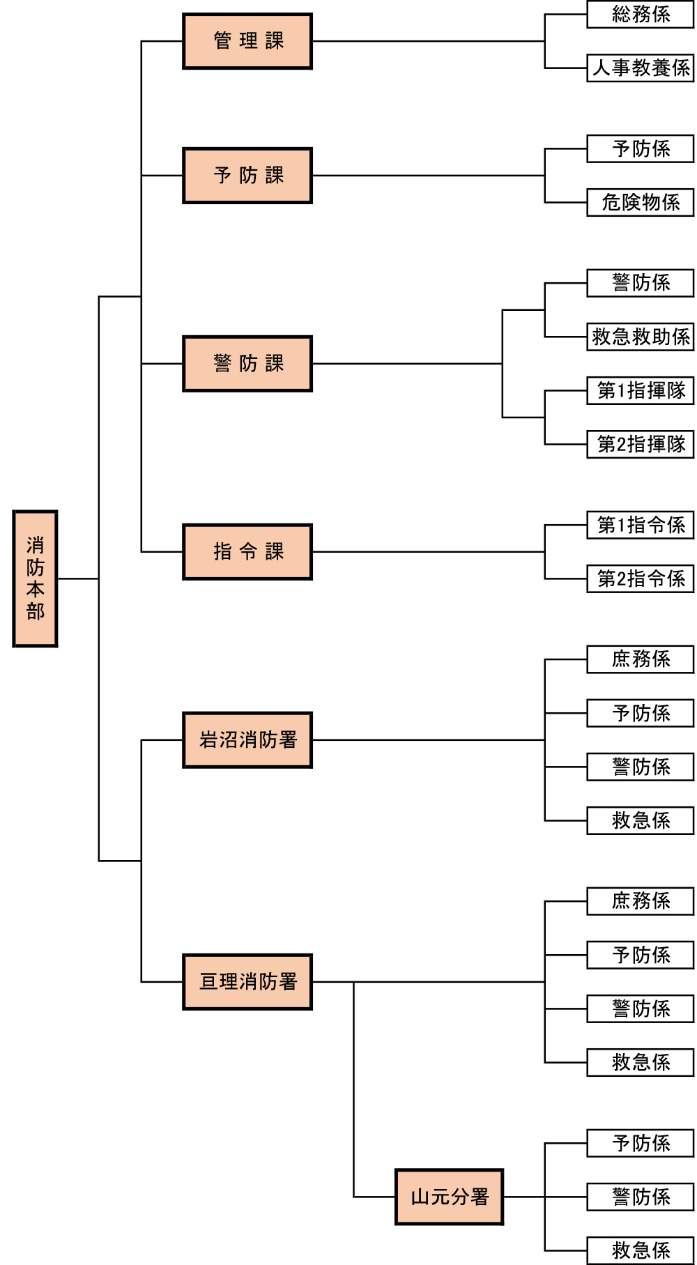 あぶくま消防本部の組織図