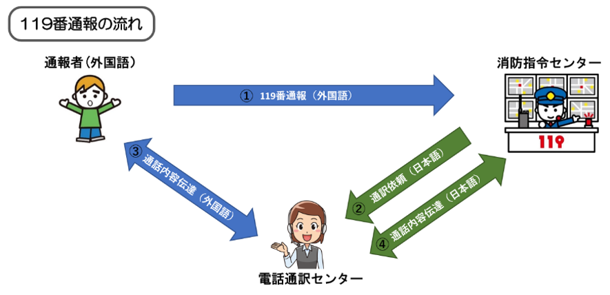 119番通報の流れ